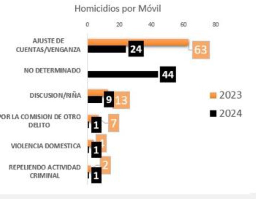 Cantidad de homicidios dolosos a la baja en 2024. – El Poás informa