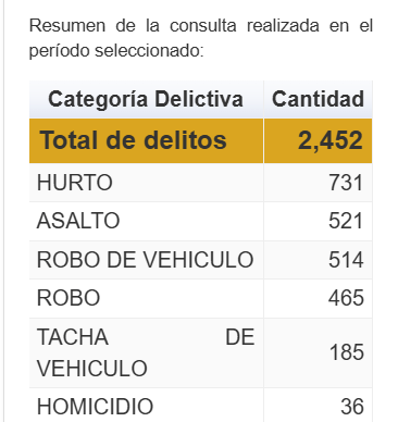 Con 17 años era uno de los principales vendedores de aparente droga en Alajuela, según el O.I.J 
