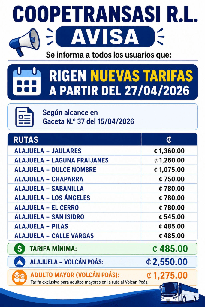 🚍 Nuevas tarifas en rutas de COOPETRANSASI R.L. ya impactan a usuarios de Alajuela.

La ARESEP aplicó el aumento en 10 ramales, pese a las 27 oposiciones presentadas durante el proceso.

📲 Declaraciones, la nota completa y compártala en Facebook e Instagram.